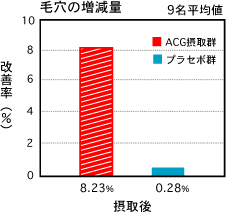 毛穴の増減量